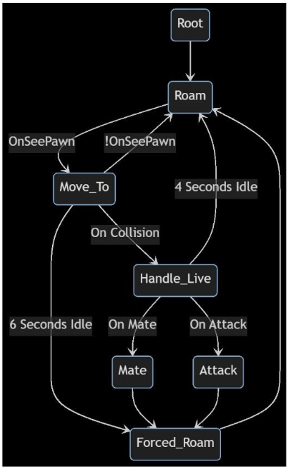 Kingdom of Predators, State Diagram